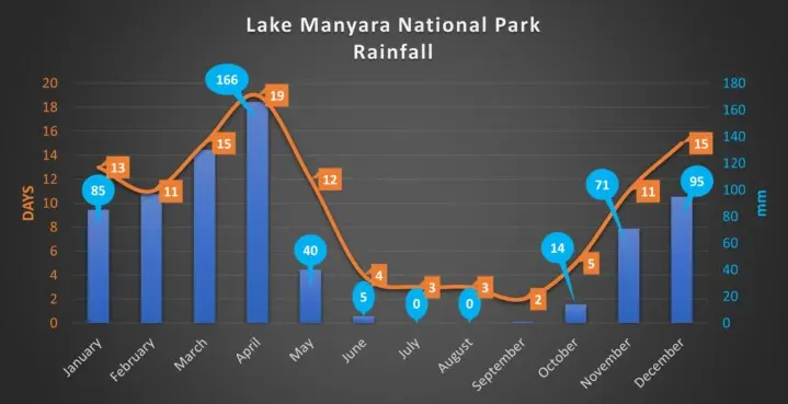 Lake Manyara  Rainfall over the year