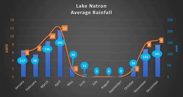 Rainfall forecast Lake Natron