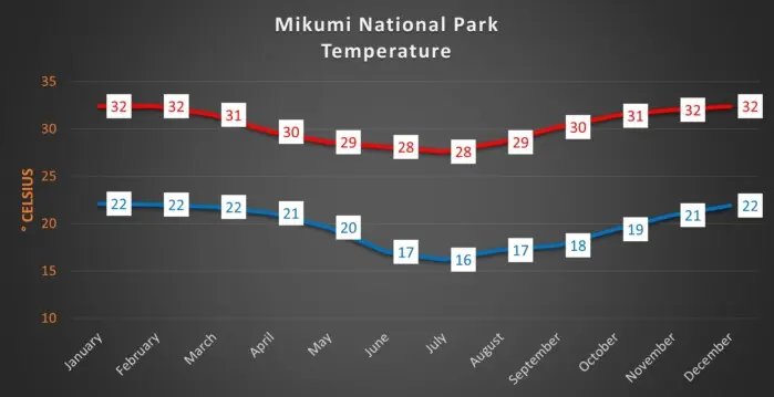 Mikumi average temperatures