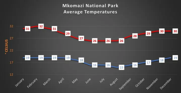 Mkomazi National Park average temperatures