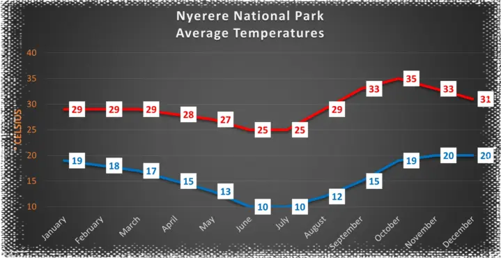 Average temperatures Nyerere