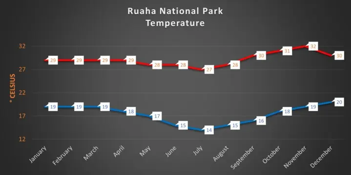 Ruaha National Park average temperatures