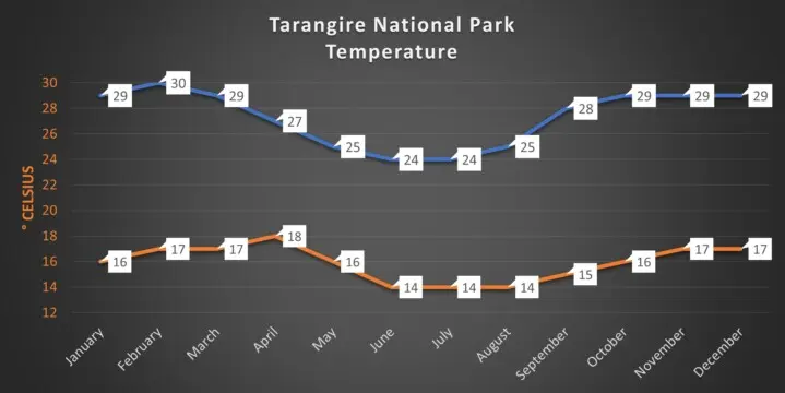 Tarangire National Park